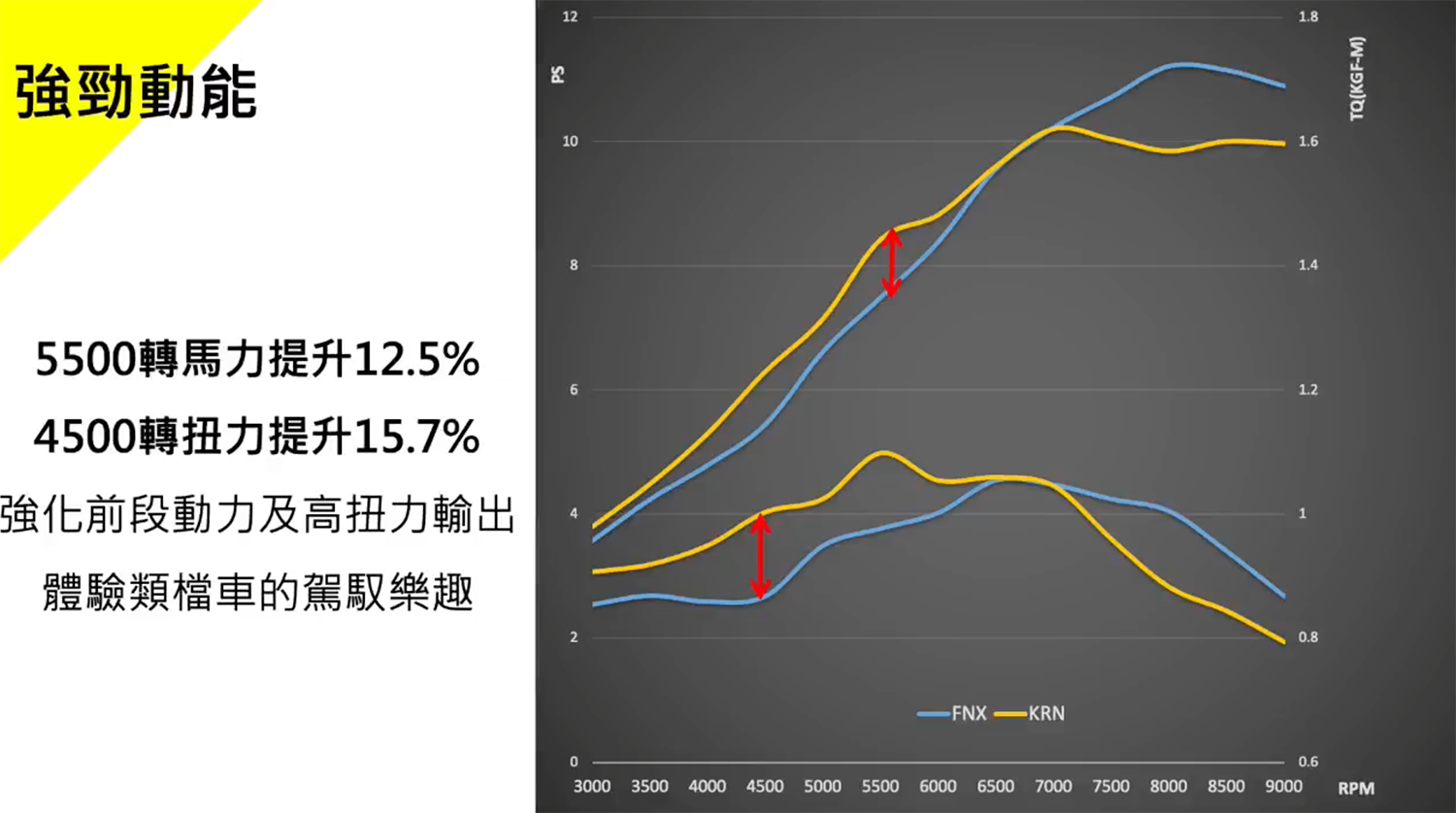 KRN BT比FNX BT馬力扭力都更早爆發